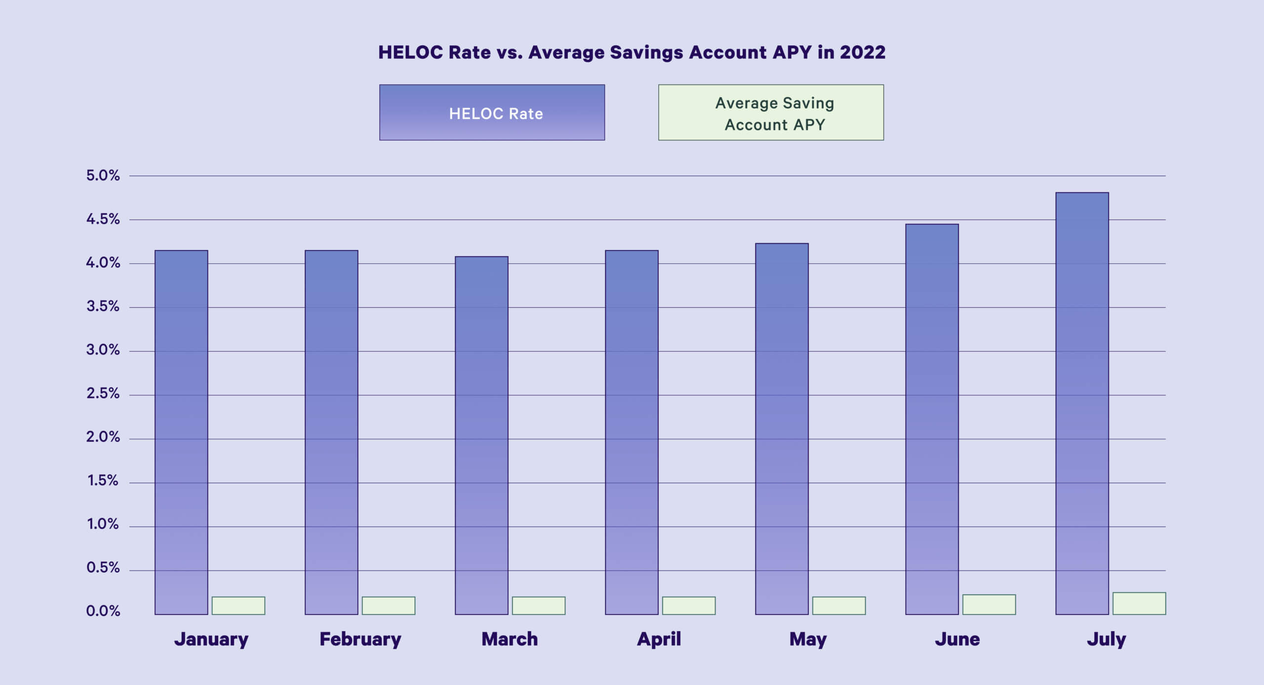 Chart showing widening gap between HELOC rate and average savings account APY in 2022