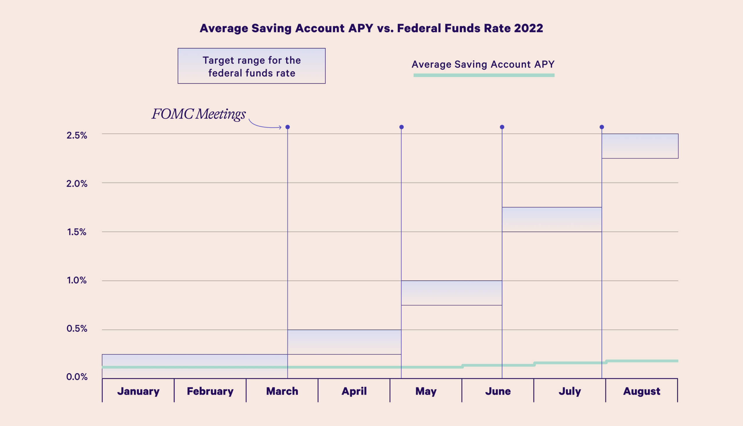 Chart showing how the average savings account APY has not risen at the same rate as the target range for the federal funds rate